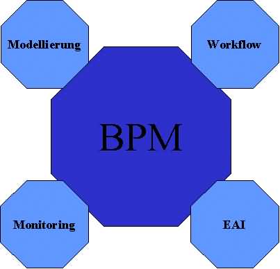 BPM-Business Process Management = EAI und workflow und Monitoring und Modellierung